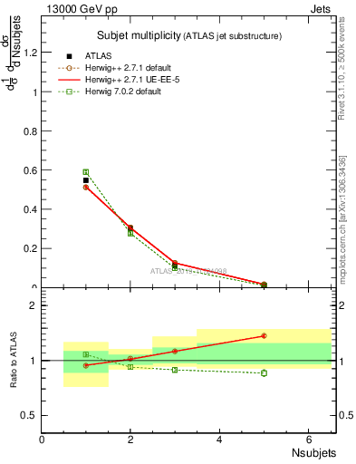 Plot of j.nsubjets in 13000 GeV pp collisions