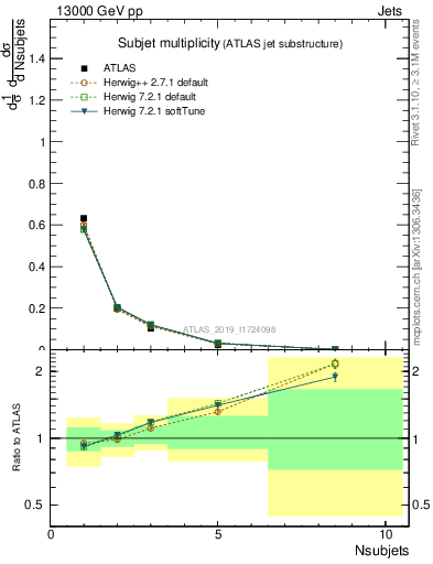 Plot of j.nsubjets in 13000 GeV pp collisions