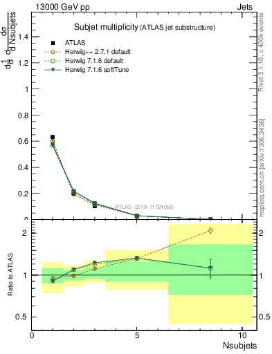 Plot of j.nsubjets in 13000 GeV pp collisions