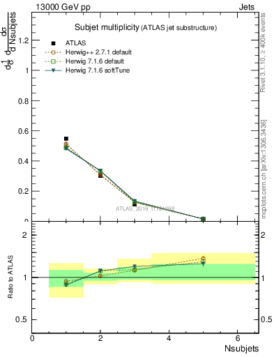 Plot of j.nsubjets in 13000 GeV pp collisions