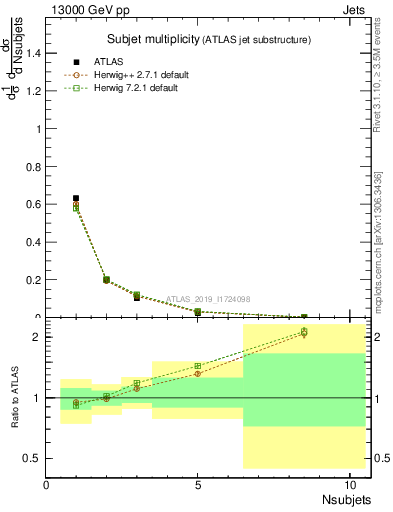 Plot of j.nsubjets in 13000 GeV pp collisions