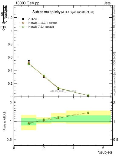 Plot of j.nsubjets in 13000 GeV pp collisions