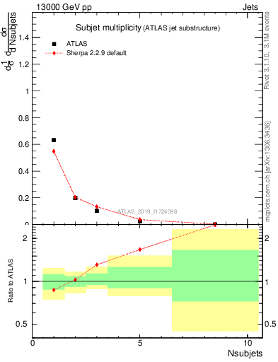 Plot of j.nsubjets in 13000 GeV pp collisions