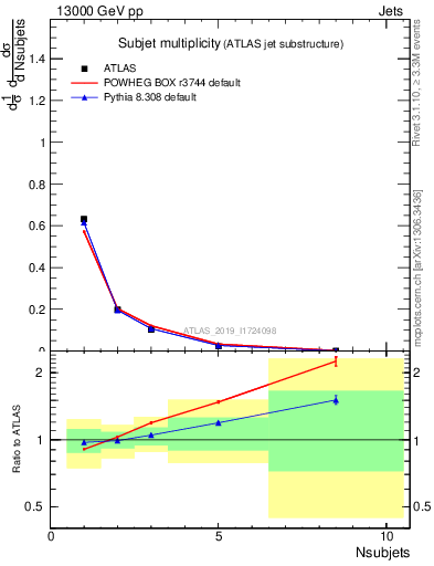 Plot of j.nsubjets in 13000 GeV pp collisions