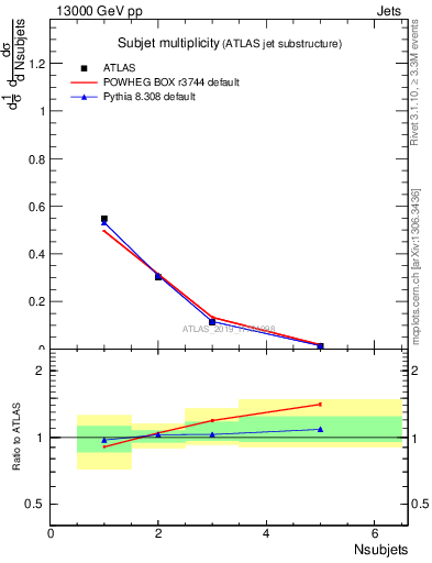 Plot of j.nsubjets in 13000 GeV pp collisions