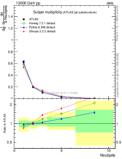 Plot of j.nsubjets in 13000 GeV pp collisions