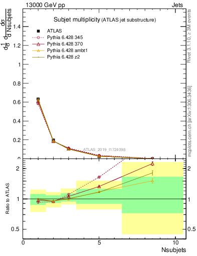 Plot of j.nsubjets in 13000 GeV pp collisions