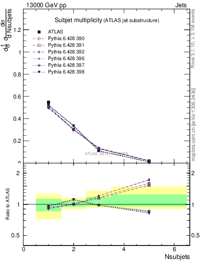 Plot of j.nsubjets in 13000 GeV pp collisions