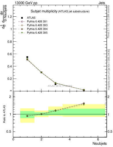 Plot of j.nsubjets in 13000 GeV pp collisions