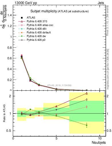 Plot of j.nsubjets in 13000 GeV pp collisions