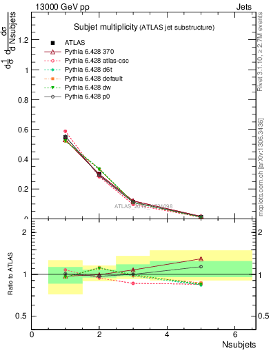 Plot of j.nsubjets in 13000 GeV pp collisions