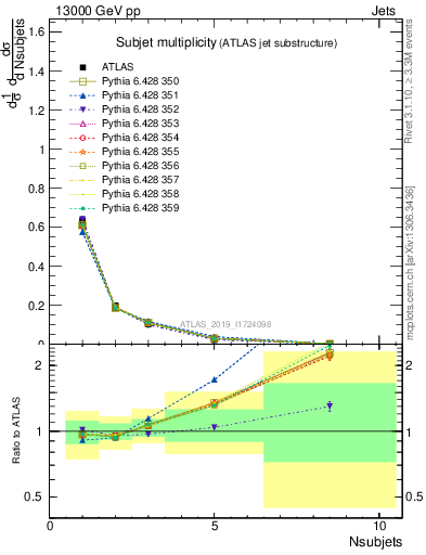 Plot of j.nsubjets in 13000 GeV pp collisions