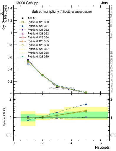 Plot of j.nsubjets in 13000 GeV pp collisions