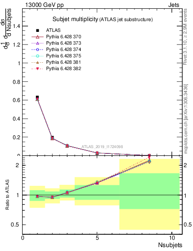 Plot of j.nsubjets in 13000 GeV pp collisions