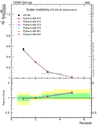 Plot of j.nsubjets in 13000 GeV pp collisions