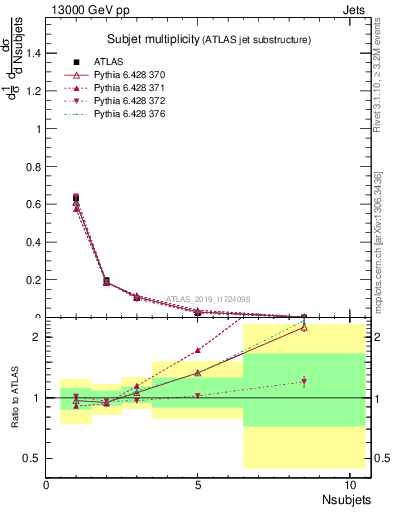 Plot of j.nsubjets in 13000 GeV pp collisions