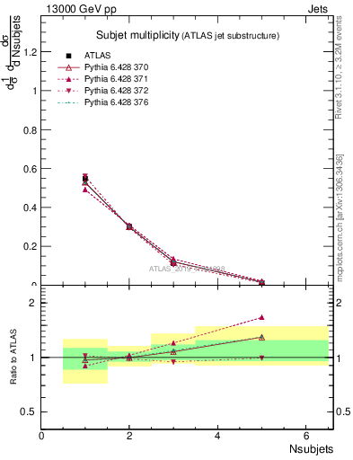 Plot of j.nsubjets in 13000 GeV pp collisions