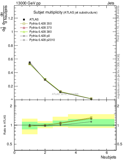 Plot of j.nsubjets in 13000 GeV pp collisions