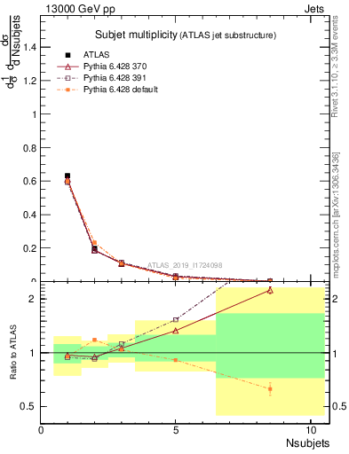 Plot of j.nsubjets in 13000 GeV pp collisions