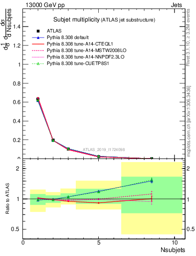 Plot of j.nsubjets in 13000 GeV pp collisions