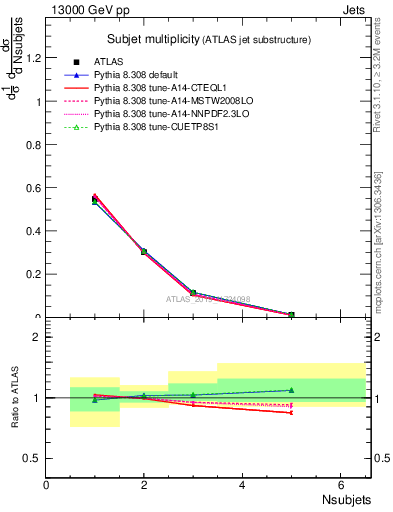 Plot of j.nsubjets in 13000 GeV pp collisions