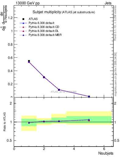 Plot of j.nsubjets in 13000 GeV pp collisions