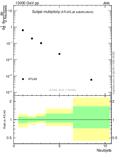 Plot of j.nsubjets in 13000 GeV pp collisions