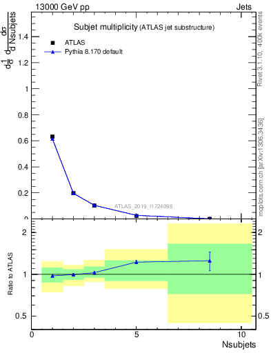 Plot of j.nsubjets in 13000 GeV pp collisions