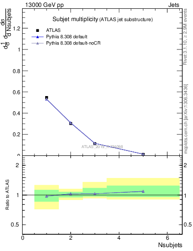 Plot of j.nsubjets in 13000 GeV pp collisions