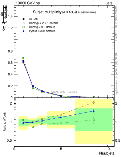 Plot of j.nsubjets in 13000 GeV pp collisions