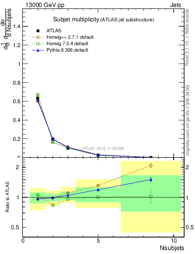 Plot of j.nsubjets in 13000 GeV pp collisions