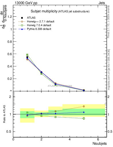 Plot of j.nsubjets in 13000 GeV pp collisions