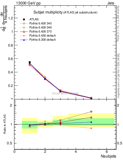 Plot of j.nsubjets in 13000 GeV pp collisions