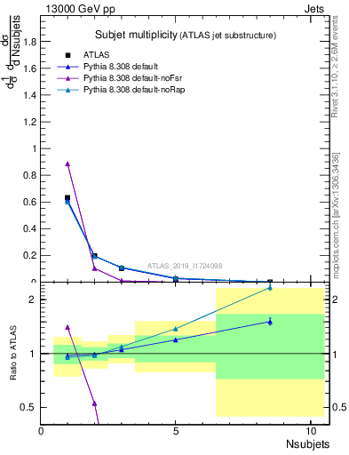 Plot of j.nsubjets in 13000 GeV pp collisions