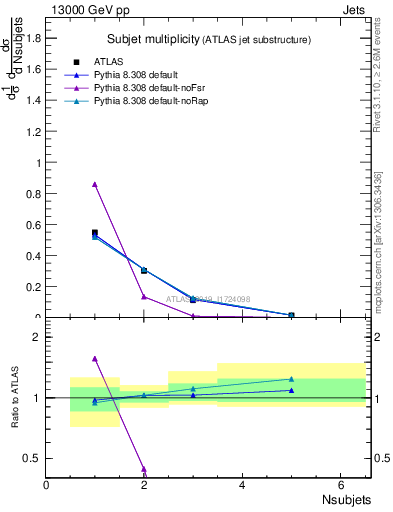 Plot of j.nsubjets in 13000 GeV pp collisions