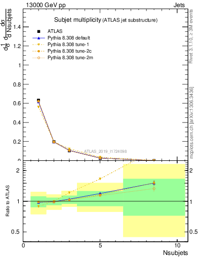 Plot of j.nsubjets in 13000 GeV pp collisions