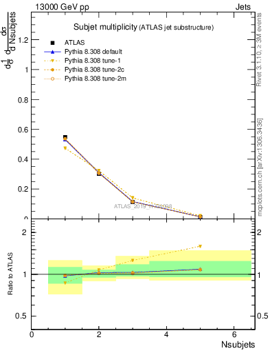 Plot of j.nsubjets in 13000 GeV pp collisions