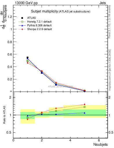 Plot of j.nsubjets in 13000 GeV pp collisions