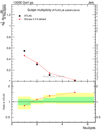 Plot of j.nsubjets in 13000 GeV pp collisions