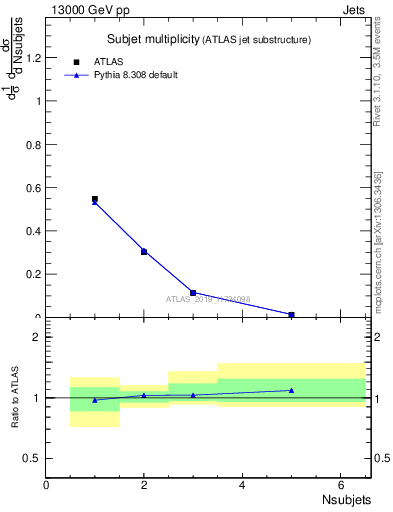 Plot of j.nsubjets in 13000 GeV pp collisions