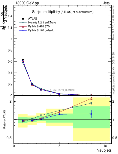 Plot of j.nsubjets in 13000 GeV pp collisions