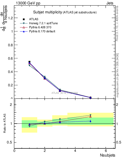 Plot of j.nsubjets in 13000 GeV pp collisions