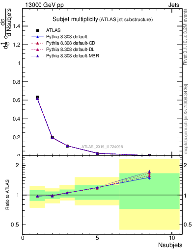 Plot of j.nsubjets in 13000 GeV pp collisions