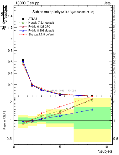 Plot of j.nsubjets in 13000 GeV pp collisions