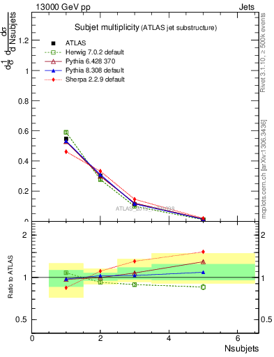 Plot of j.nsubjets in 13000 GeV pp collisions