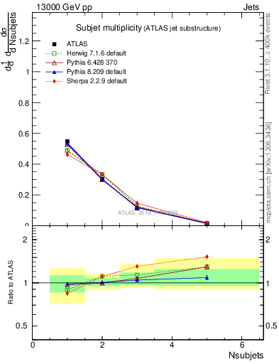 Plot of j.nsubjets in 13000 GeV pp collisions