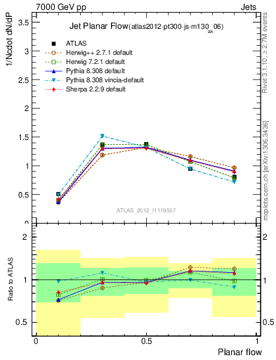 Plot of j.planarflow in 7000 GeV pp collisions