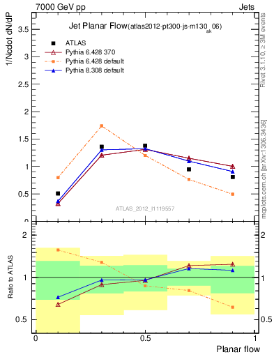 Plot of j.planarflow in 7000 GeV pp collisions