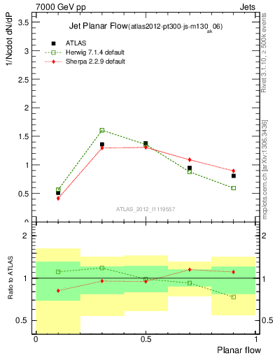 Plot of j.planarflow in 7000 GeV pp collisions