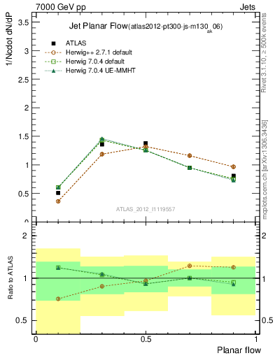 Plot of j.planarflow in 7000 GeV pp collisions